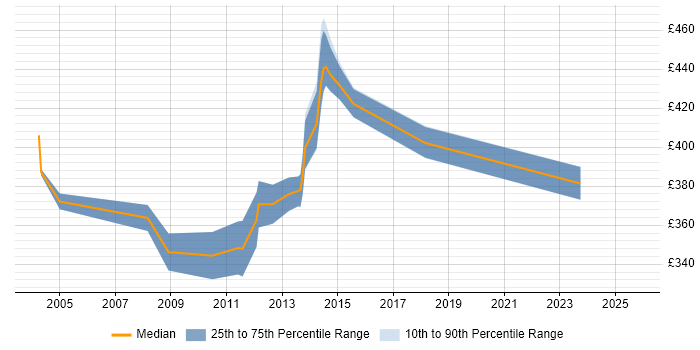 Contractor daily rate distribution trend for Systems Analyst job vacancies in Ipswich Contractor daily rate distribution trend for Systems Analyst job vacancies in Ipswich
