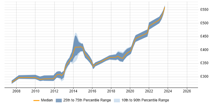 Contractor daily rate distribution trend for jobs in Ipswich citing T-SQL