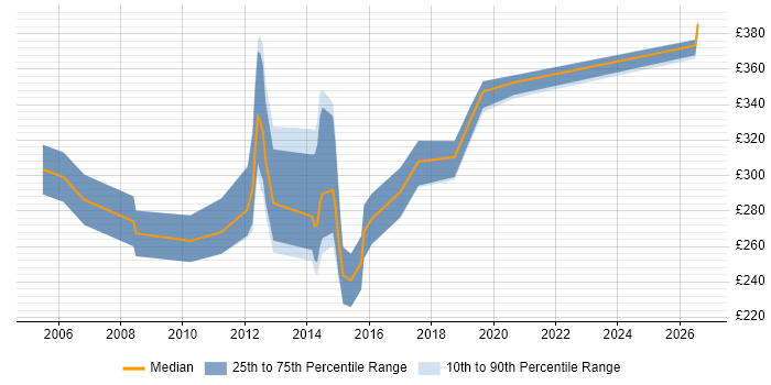 Contractor daily rate distribution trend for jobs in Ipswich citing TCP/IP