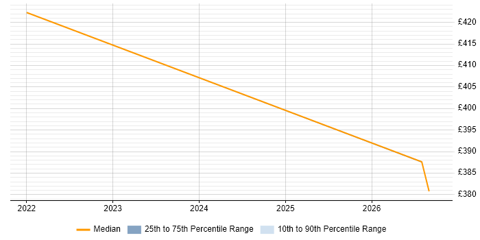 Contractor daily rate distribution trend for jobs in Ipswich citing tcpdump