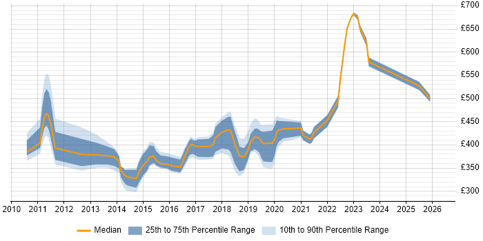 Contractor daily rate distribution trend for jobs in Ipswich citing TDD