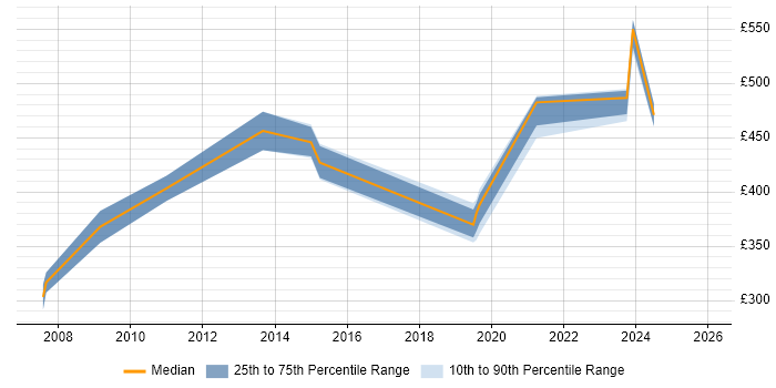 Contractor daily rate distribution trend for jobs in Ipswich citing Technical Architecture