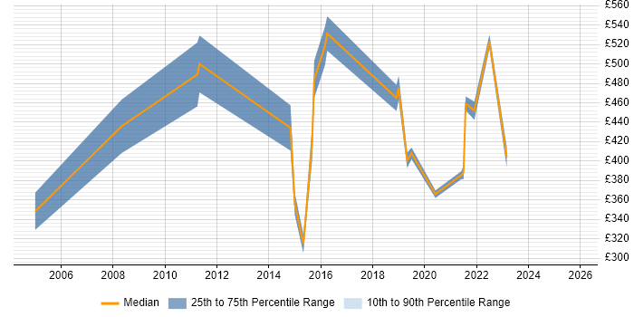 Contractor daily rate distribution trend for jobs in Ipswich citing Technical Leadership
