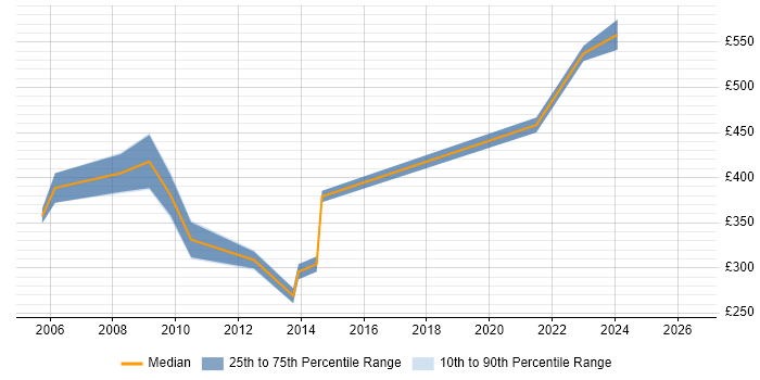 Contractor daily rate distribution trend for Technical Project Manager job vacancies in Ipswich