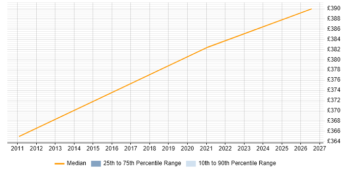 Contractor daily rate distribution trend for Telecoms Developer job vacancies in Ipswich