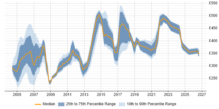 Contractor daily rate distribution trend for jobs in Ipswich citing Telecoms