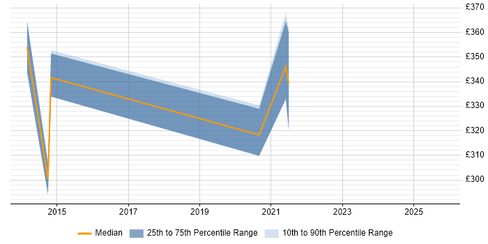 Contractor daily rate distribution trend for Test Automation Engineer job vacancies in Ipswich
