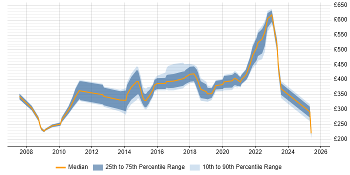 Contractor daily rate distribution trend for jobs in Ipswich citing Test Automation