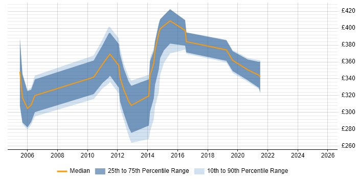 Contractor daily rate distribution trend for Test Engineer job vacancies in Ipswich