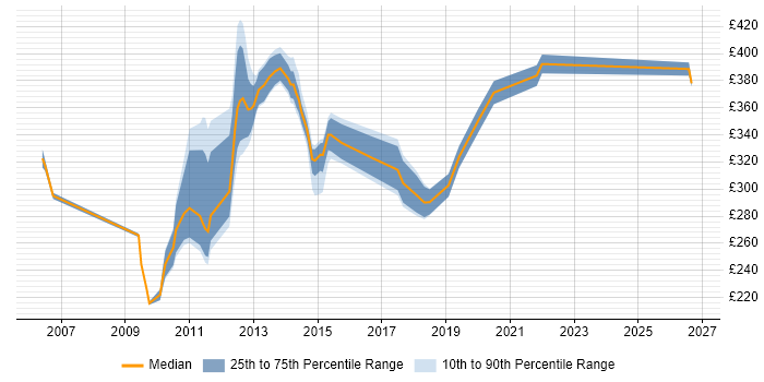 Contractor daily rate distribution trend for jobs in Ipswich citing Test Scripting