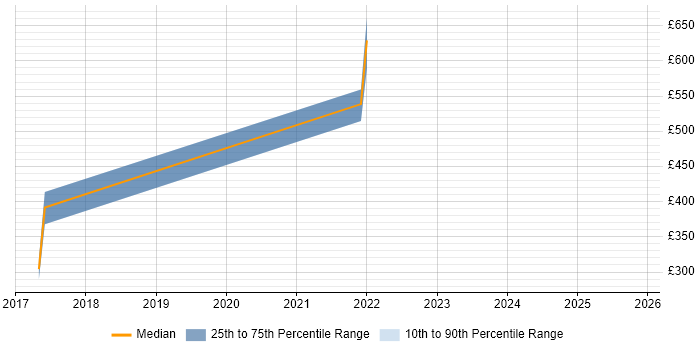 Contractor daily rate distribution trend for jobs in Ipswich citing Threat Detection