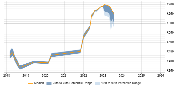 Contractor daily rate distribution trend for jobs in Ipswich citing TypeScript