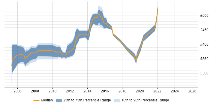 Contractor daily rate distribution trend for jobs in Ipswich citing UML