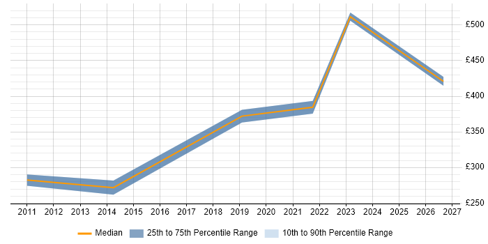 Contractor daily rate distribution trend for jobs in Ipswich citing Unified Communications