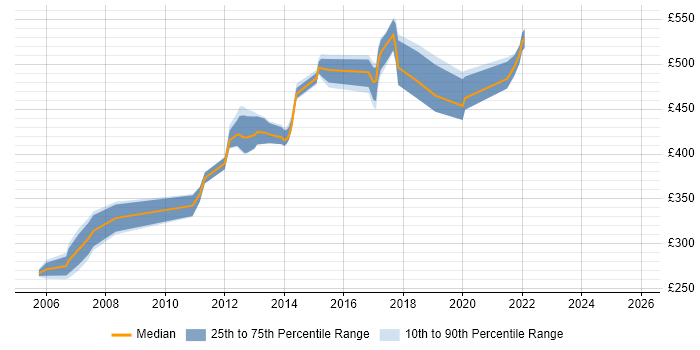 Contractor daily rate distribution trend for jobs in Ipswich citing Use Case
