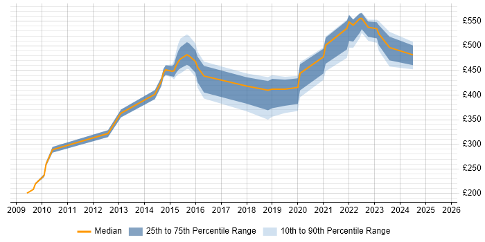 Contractor daily rate distribution trend for jobs in Ipswich citing User Stories Contractor daily rate distribution trend for jobs in Ipswich citing User Stories