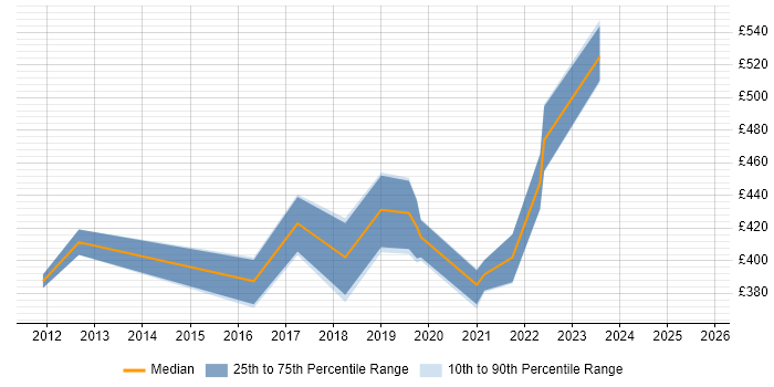 Contractor daily rate distribution trend for jobs in Ipswich citing UX Design Contractor daily rate distribution trend for jobs in Ipswich citing UX Design