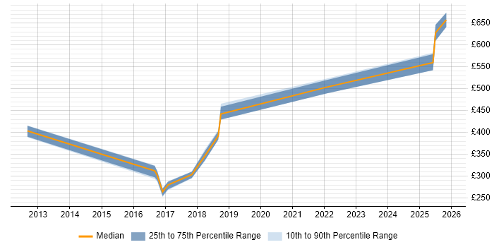 Contractor daily rate distribution trend for jobs in Ipswich citing vCenter Server
