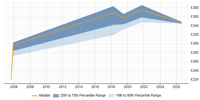 Contractor daily rate distribution trend for jobs in Ipswich citing VMS