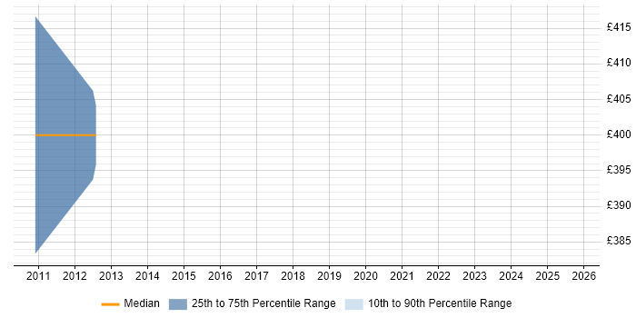 Contractor daily rate distribution trend for VMware Consultant job vacancies in Ipswich