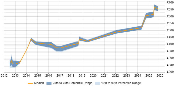 Contractor daily rate distribution trend for jobs in Ipswich citing VMware ESXi