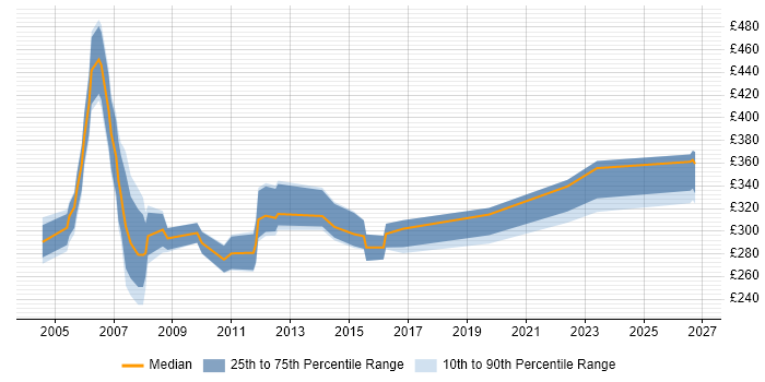 Contractor daily rate distribution trend for jobs in Ipswich citing VoIP