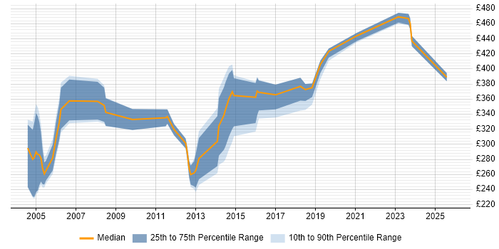 Contractor daily rate distribution trend for jobs in Ipswich citing VPN