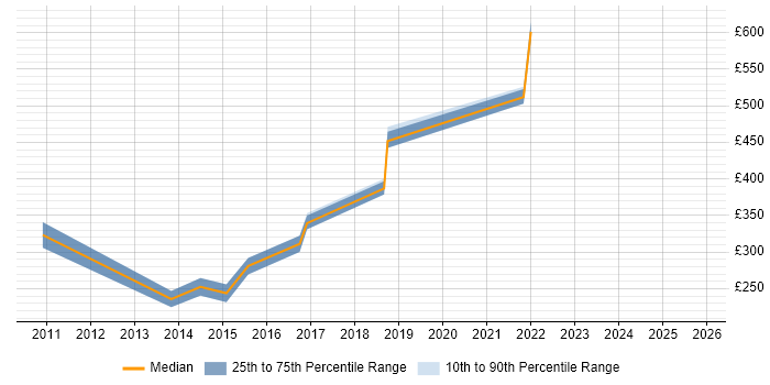 Contractor daily rate distribution trend for jobs in Ipswich citing vSphere