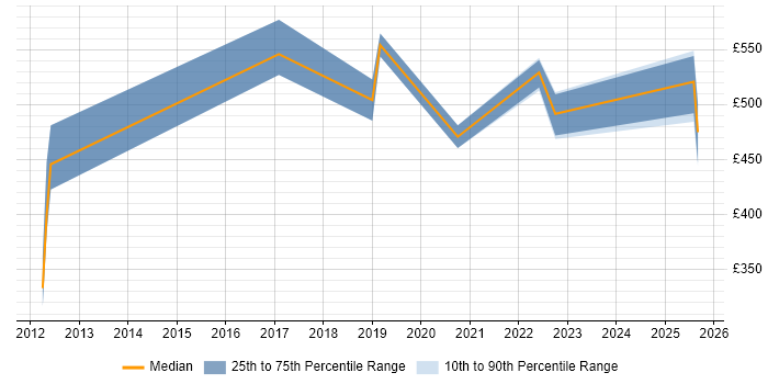 Contractor daily rate distribution trend for jobs in Ipswich citing Vulnerability Management