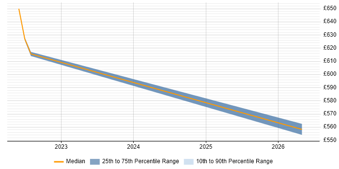 Contractor daily rate distribution trend for jobs in Ipswich citing Vulnerability Remediation