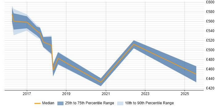 Contractor daily rate distribution trend for jobs in Ipswich citing Vulnerability Scanning