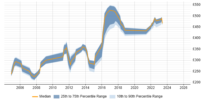 Contractor daily rate distribution trend for jobs in Ipswich citing WAN