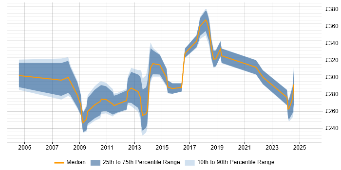 Contractor daily rate distribution trend for jobs in Ipswich citing Web Development Contractor daily rate distribution trend for jobs in Ipswich citing Web Development