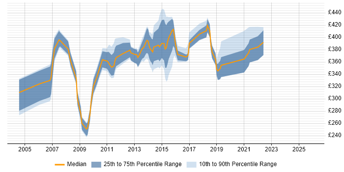 Contractor daily rate distribution trend for jobs in Ipswich citing Web Services