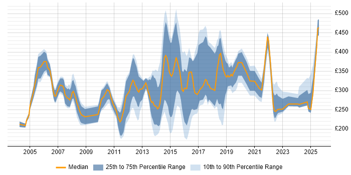 Contractor daily rate distribution trend for jobs in Ipswich citing Windows