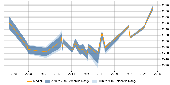 Contractor daily rate distribution trend for jobs in Ipswich citing Wireless