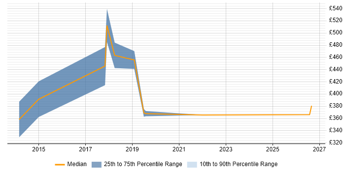 Contractor daily rate distribution trend for jobs in Ipswich citing Wireshark