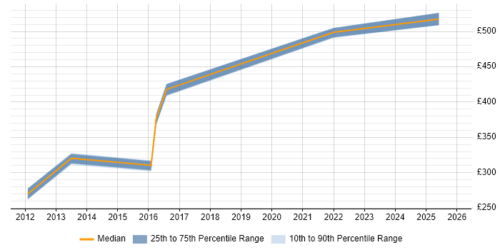 Contractor daily rate distribution trend for jobs in Ipswich citing WLAN