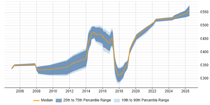 Contractor daily rate distribution trend for jobs in Ipswich citing Workflow