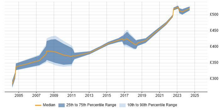 Contractor daily rate distribution trend for jobs in Ipswich citing Workshop Facilitation Contractor daily rate distribution trend for jobs in Ipswich citing Workshop Facilitation