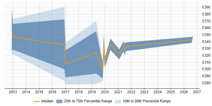 Contractor daily rate distribution trend for jobs in Suffolk citing IPv4