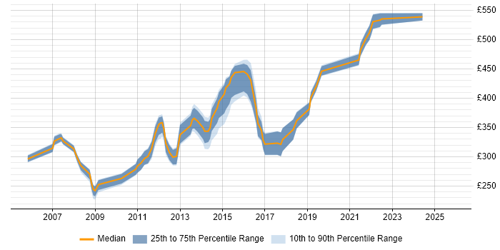 Contractor daily rate distribution trend for jobs in Suffolk citing ISEB