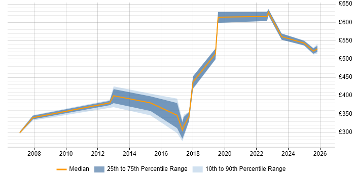 Contractor daily rate distribution trend for jobs in Suffolk citing ISO/IEC 27001