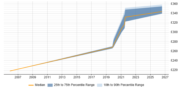 Contractor daily rate distribution trend for jobs in Suffolk citing Issue Tracking