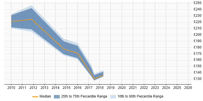 Contractor daily rate distribution trend for IT Administrator job vacancies in Suffolk Contractor daily rate distribution trend for IT Administrator job vacancies in Suffolk
