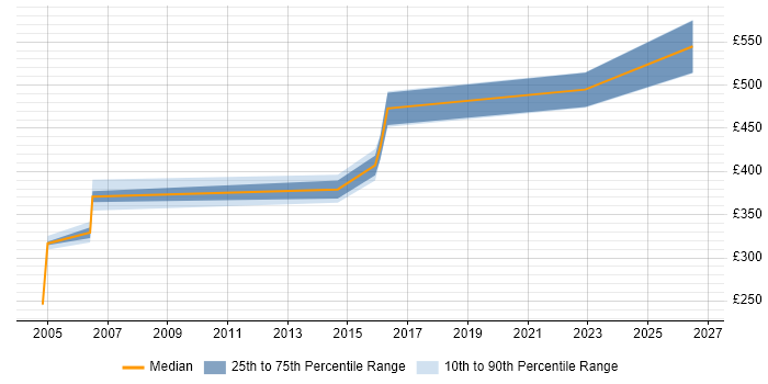 Contractor daily rate distribution trend for jobs in Suffolk citing IT Audit