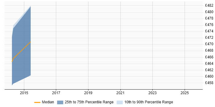 Contractor daily rate distribution trend for IT Finance Manager job vacancies in Suffolk Contractor daily rate distribution trend for IT Finance Manager job vacancies in Suffolk