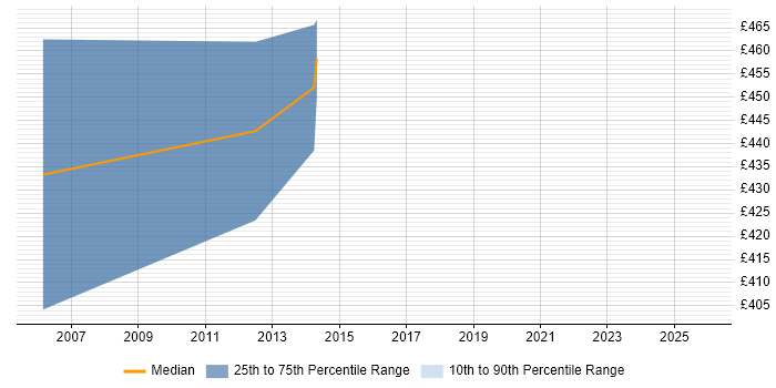 Contractor daily rate distribution trend for IT Programme Manager job vacancies in Suffolk
