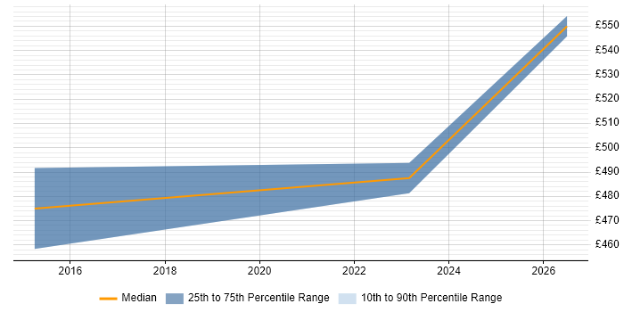 Contractor daily rate distribution trend for IT Services Delivery Manager job vacancies in Suffolk
