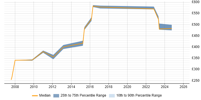 Contractor daily rate distribution trend for jobs in Suffolk citing IT Strategy